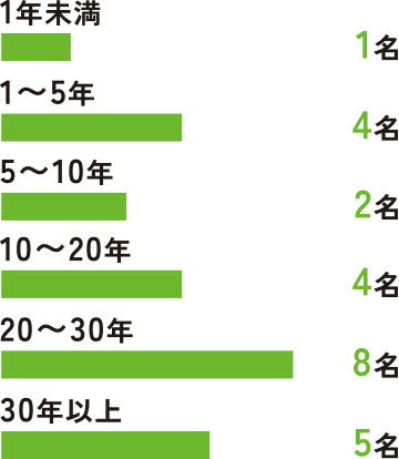 1年未満1名、1〜5年4名、5〜10年2名、10〜20年4名、20〜30年8名、30年以上5名